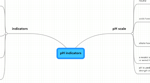 Mind Map: pH indicators