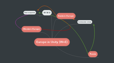 Mind Map: Europe in Unity (W+E)