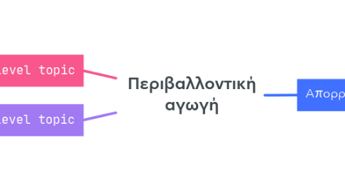 Mind Map: Περιβαλλοντική αγωγή