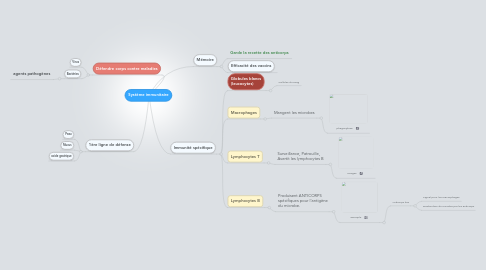 Mind Map: Système immunitaire