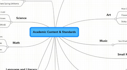 Mind Map: Academic Content & Standards