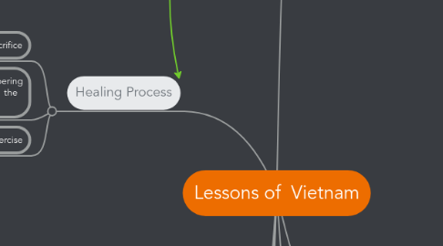 Mind Map: Lessons of Vietnam
