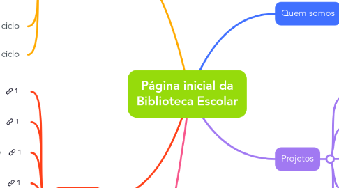 Mind Map: Página inicial da Biblioteca Escolar