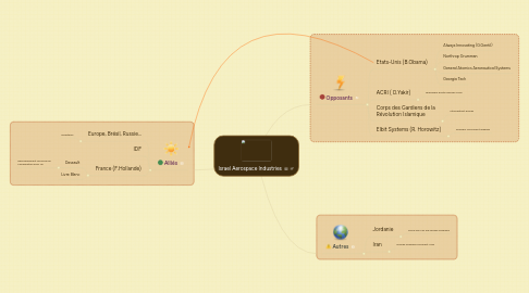 Mind Map: Israel Aerospace Industries