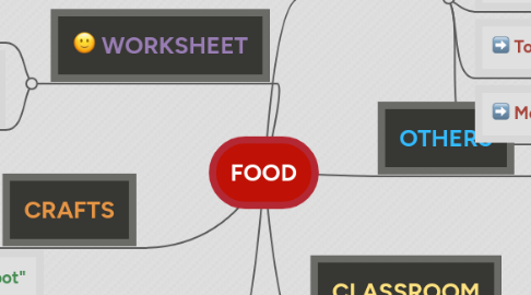 Mind Map: FOOD