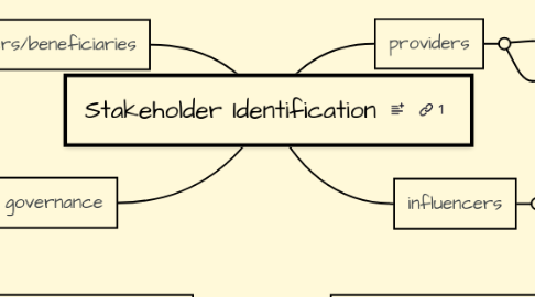 Mind Map: Stakeholder Identification