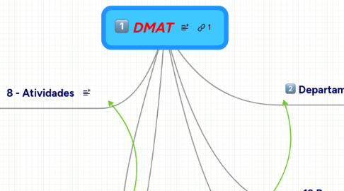 Mind Map: DMAT