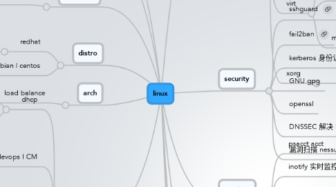 Mind Map: linux