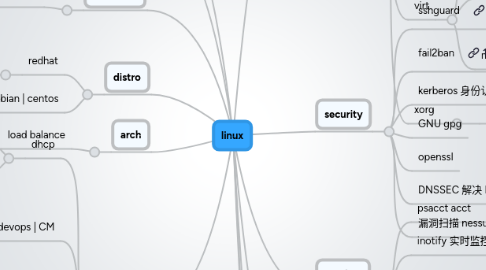 Mind Map: linux