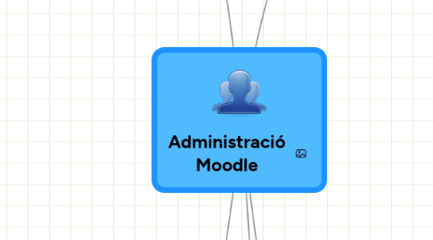 Mind Map: Administració Moodle