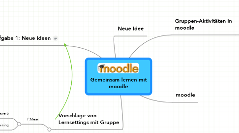Mind Map: Gemeinsam lernen mit moodle