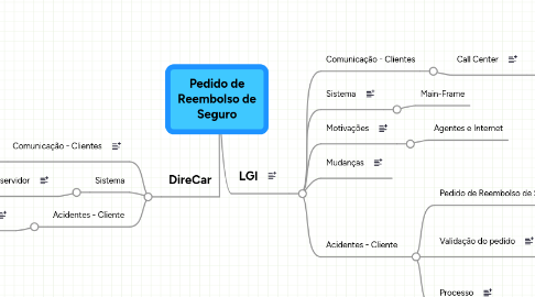 Mind Map: Pedido de Reembolso de Seguro