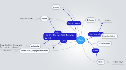 Mind Map: Eos