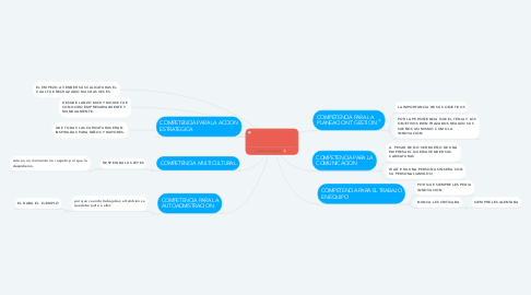 Mind Map: WALT EL SOÑADOR