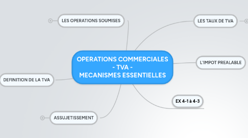 Mind Map: OPERATIONS COMMERCIALES - TVA - MECANISMES ESSENTIELLES