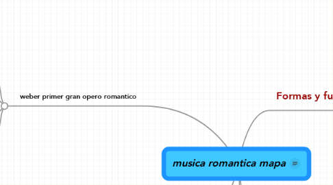 Mind Map: musica romantica mapa