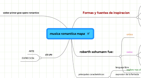 Mind Map: musica romantica mapa