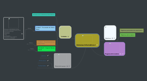 Mind Map: Sistemas Informáticos I