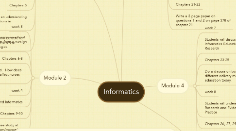 Mind Map: Informatics
