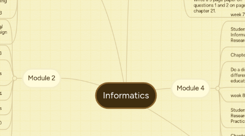 Mind Map: Informatics