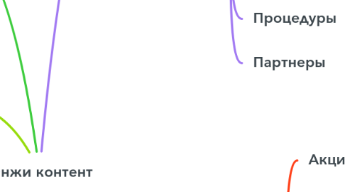 Mind Map: Энжи контент