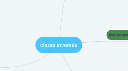 Mind Map: classe inversée