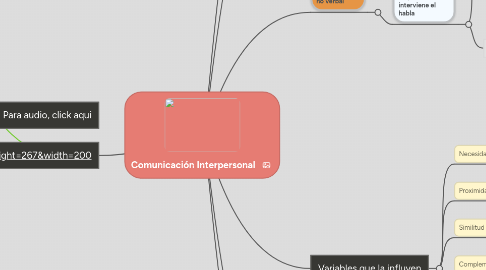 Mind Map: Comunicación Interpersonal