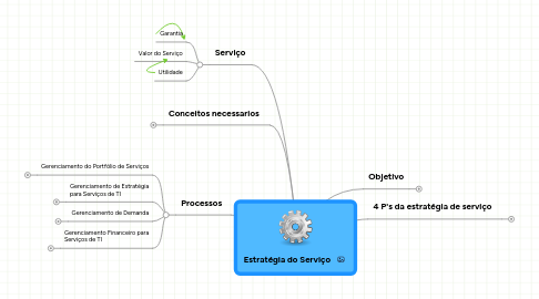 Mind Map: Estratégia do Serviço