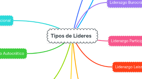Mind Map: Tipos de Lideres