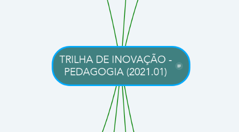 Mind Map: TRILHA DE INOVAÇÃO - PEDAGOGIA (2021.01)