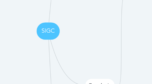 Mind Map: SIGC