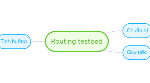 Mind Map: Routing testbed