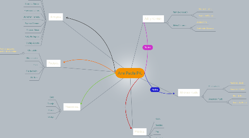 Mind Map: Ana Paola PK.
