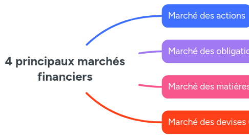 Mind Map: 4 principaux marchés financiers