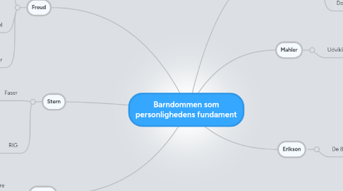 Mind Map: Barndommen som personlighedens fundament