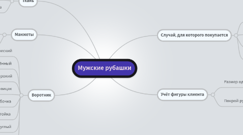 Mind Map: Мужские рубашки