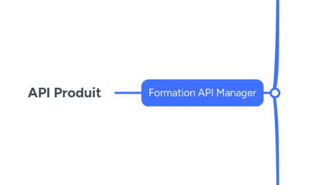 Mind Map: API Produit