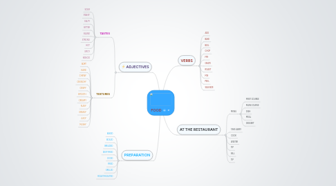 Mind Map: FOOD