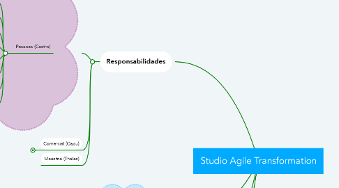 Mind Map: Studio Agile Transformation