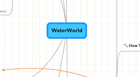 Mind Map: WaterWorld