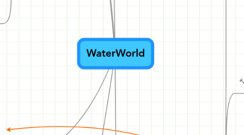 Mind Map: WaterWorld