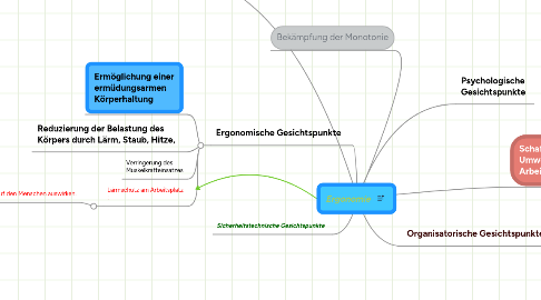 Mind Map: Ergonomie