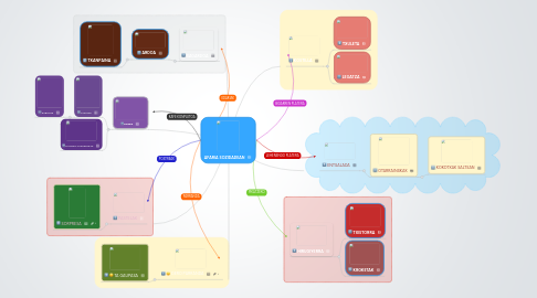 Mind Map: AFARIA SOZIDADEAN