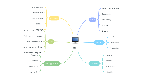 Mind Map: SurTI