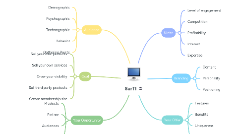 Mind Map: SurTI