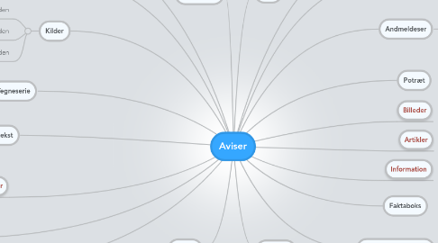 Mind Map: Aviser