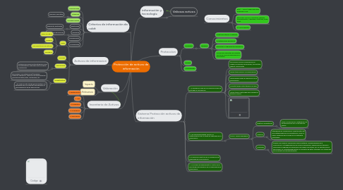 Mind Map: Protección de activos de información