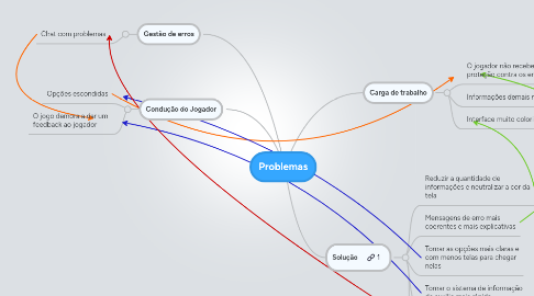 Mind Map: Problemas