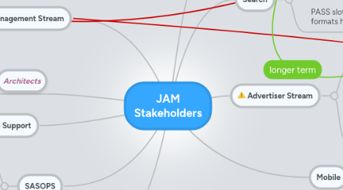 Mind Map: JAM Stakeholders