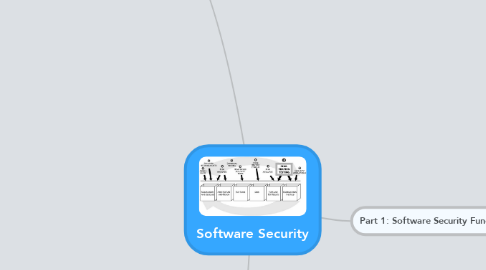 Mind Map: Software Security